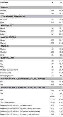 Hospital Preparedness, Resilience, and Psychological Burden Among Clinical Nurses in Addressing the COVID-19 Crisis in Riyadh, Saudi Arabia